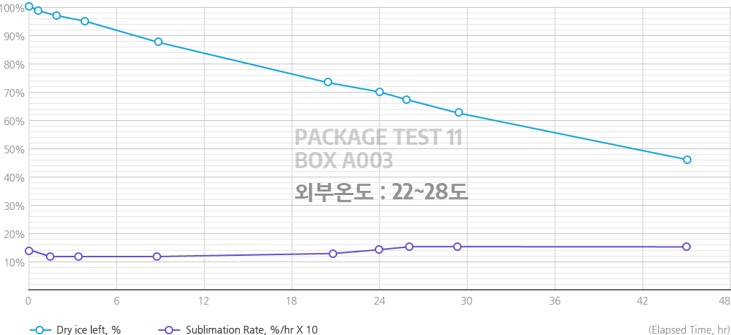 PACKAGE TEST 11 BOX A003